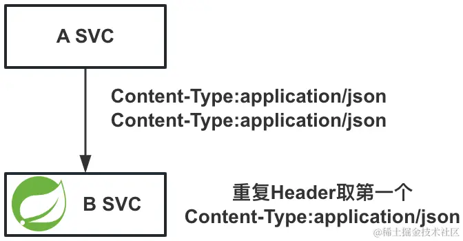 未开启Mesh时重复Header处理.png