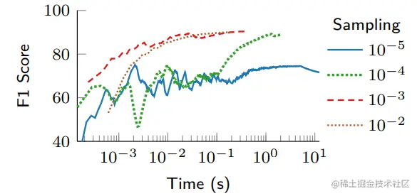 图13. Taurus的准确性随着时间的推移而提高。用更高的采样率进行训练，收敛得更快。