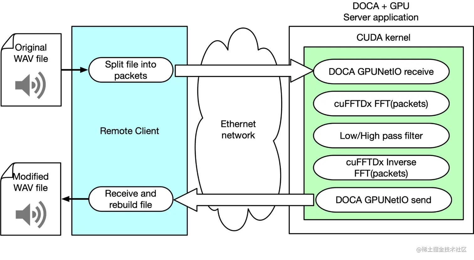 Diagram depicting the client-server architecture where the client splits a WAV file into multiple Ethernet packets and sends them to the server. On the server, a CUDA kernel in a continuous loop receives those packets, applies frequency filters and then sends back the modified packets.