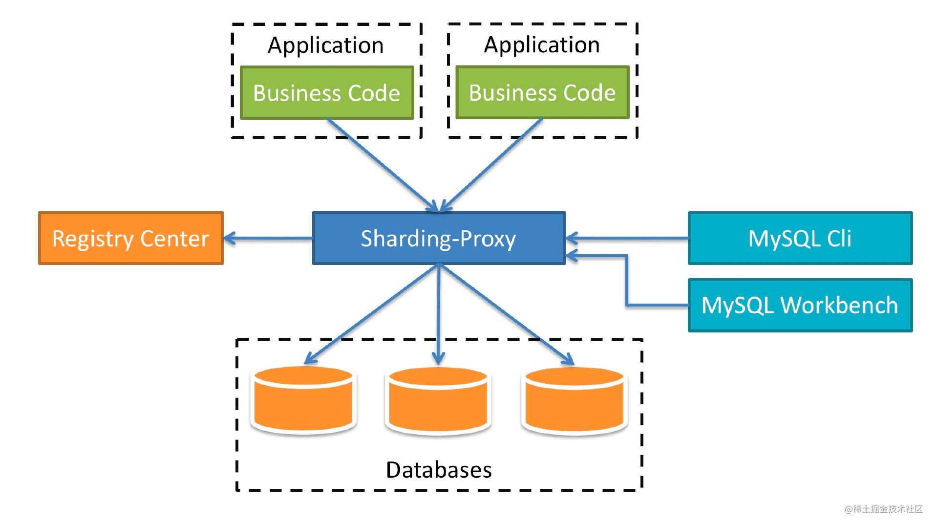 Reading and writing separation in ShardingSphere practice - Moment For ...