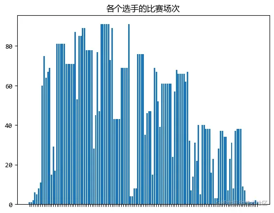 明晰柱状图和直方图的区别