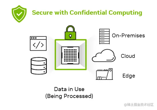 Figure shows data in use or being processed as secure with confidential computing.