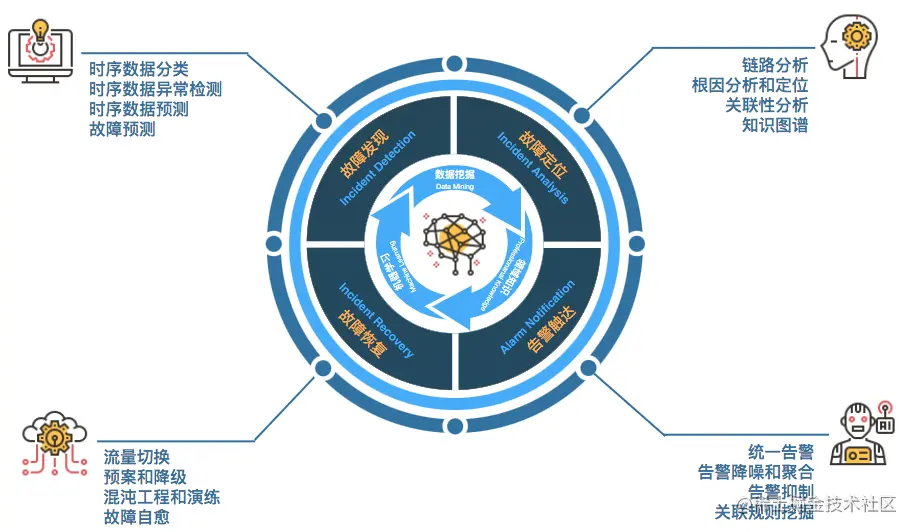 故障管理体系核心能力关系图