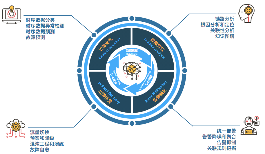 故障管理体系核心能力关系图