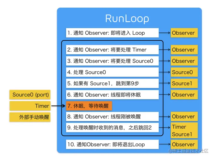 RunLoop运行逻辑图.png
