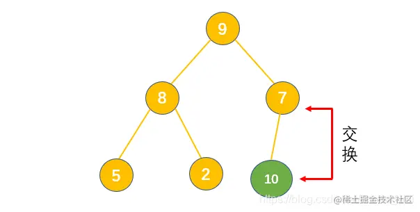 [外链图片转存失败,源站可能有防盗链机制,建议将图片保存下来直接上传(img-7WKLgIBn-1598160489413)(D:\微公众号\技术\专栏\第二篇\向上堆化.gif)]