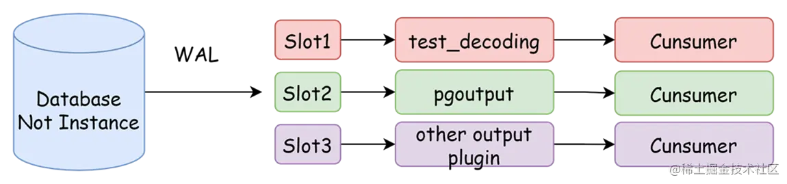 PostgreSQL逻辑复制解密_数据迁移_02
