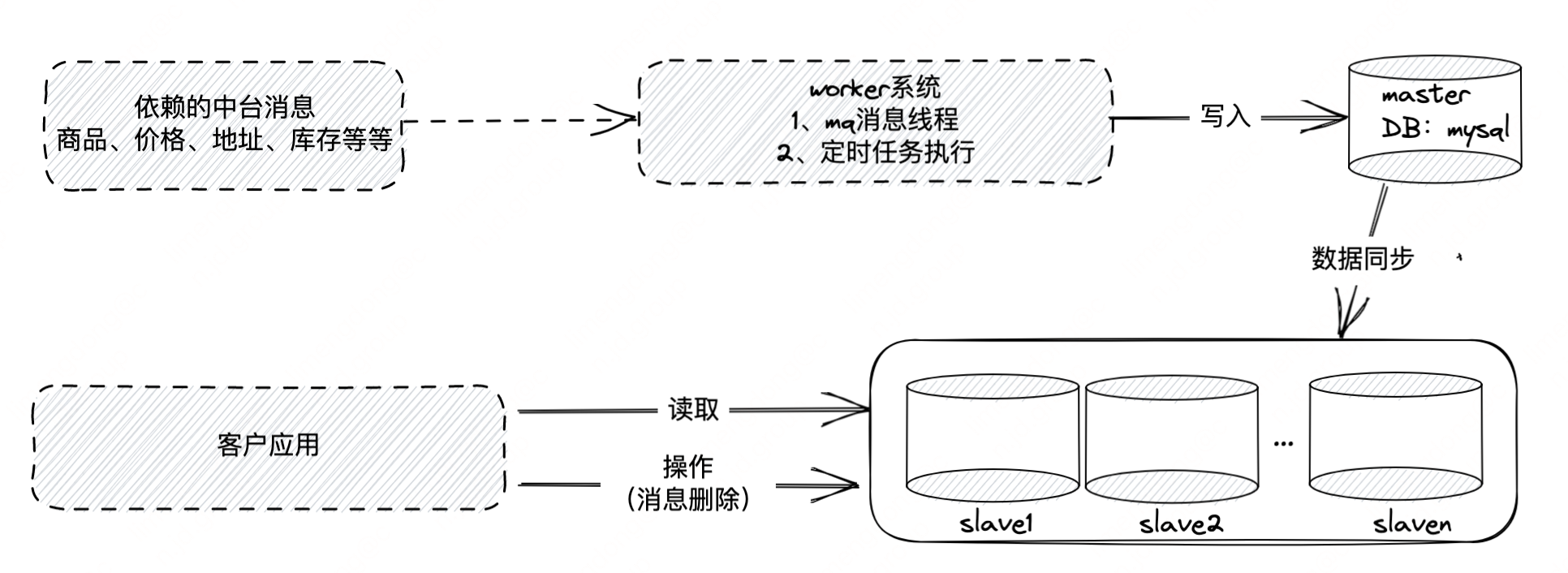 VOP 消息仓库演进之路|如何设计一个亿级企业消息平台