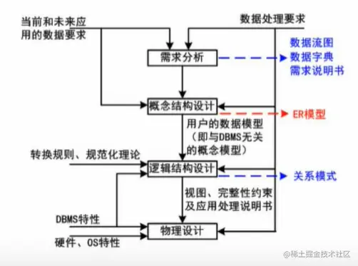 Database_design_process