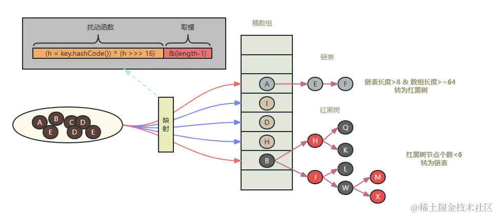 JDK1.8hashMap数据结构示意图