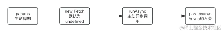 图1-5 params的流程图.png