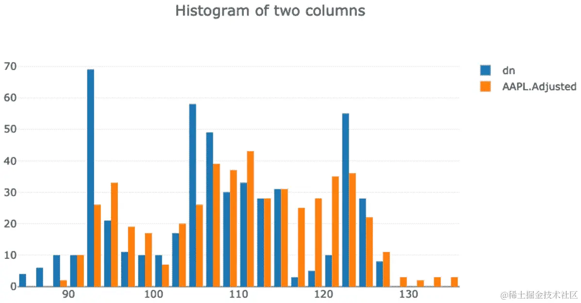 图 6.17 - 两列的直方图