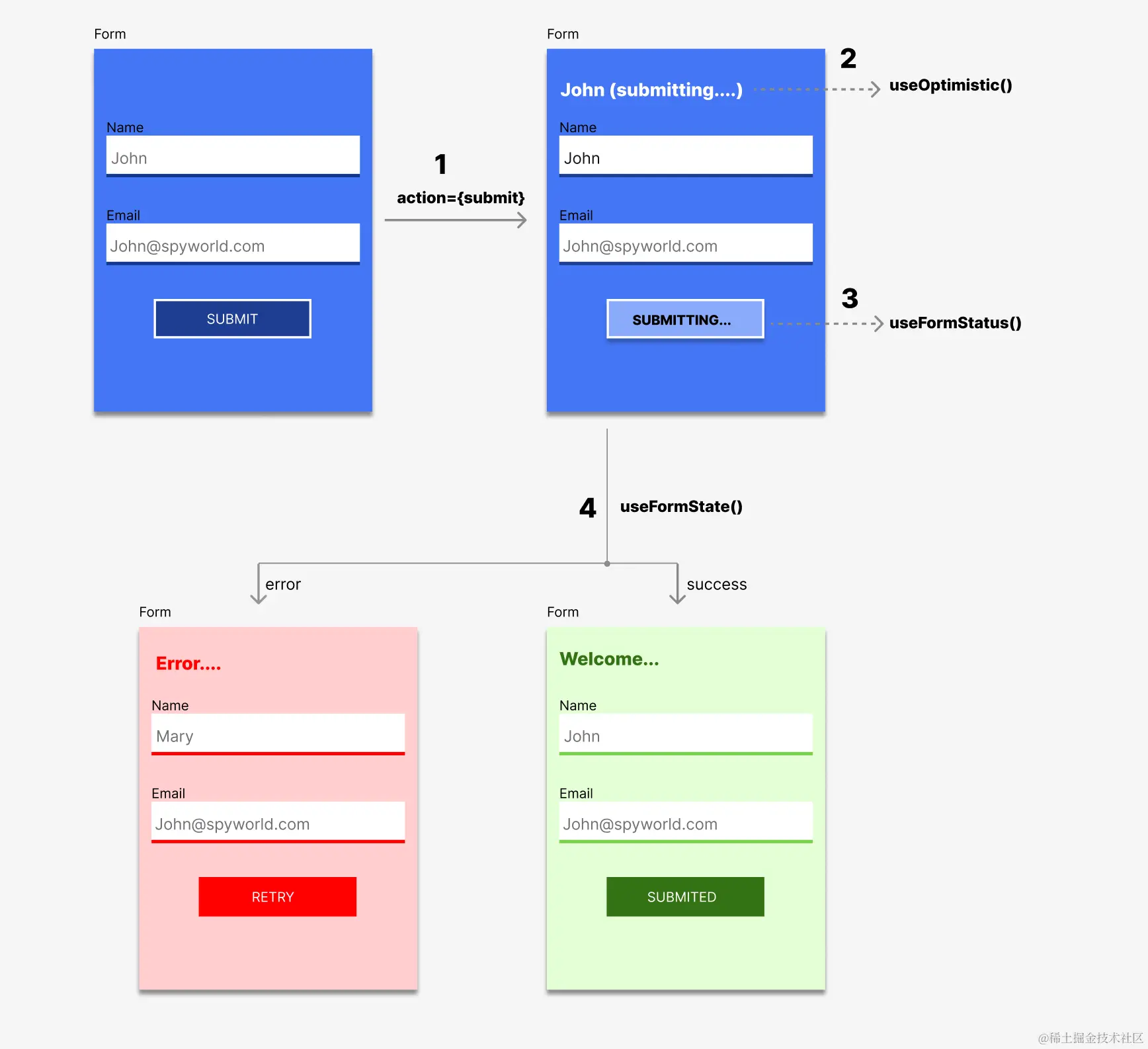 通过使用新的钩子，reactJS 中的表单流 - useOptimistic()、useFormState()、useFormStatus()