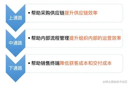 新时代的SaaS与产业互联网