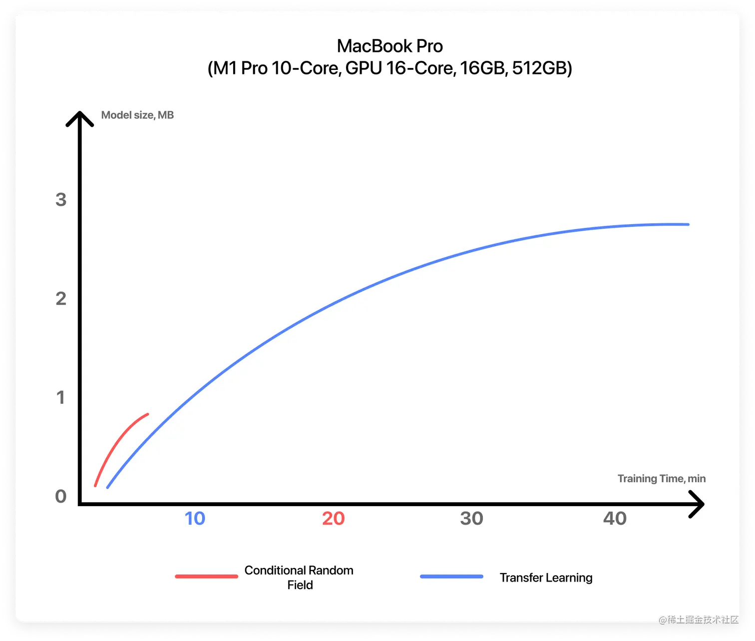 This chart shows the processing difference between the two algorithms, with CRF clearly the faster option