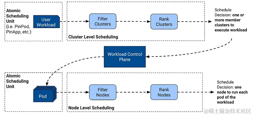 图8: PinCompute调度架构