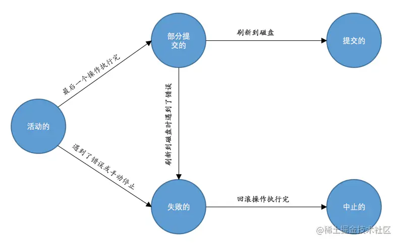 事务状态