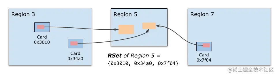 Remember Set 记录引用当前 Region 中对象的 Cards