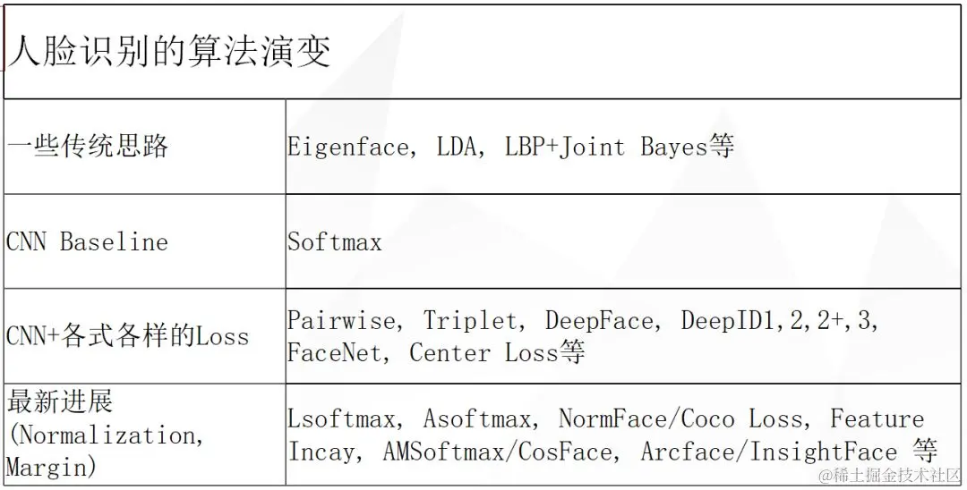 人脸识别是什么？浅谈人脸识别最新进展及发展方向