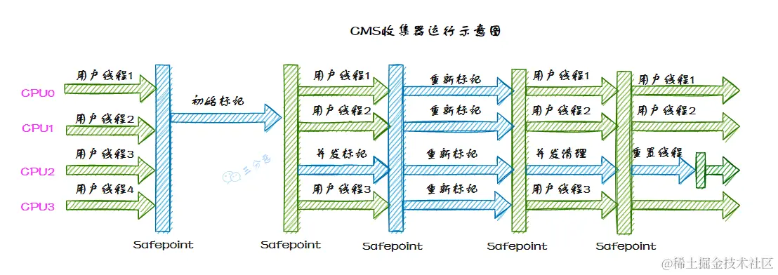 Concurrent Mark Sweep收集器运行示意图