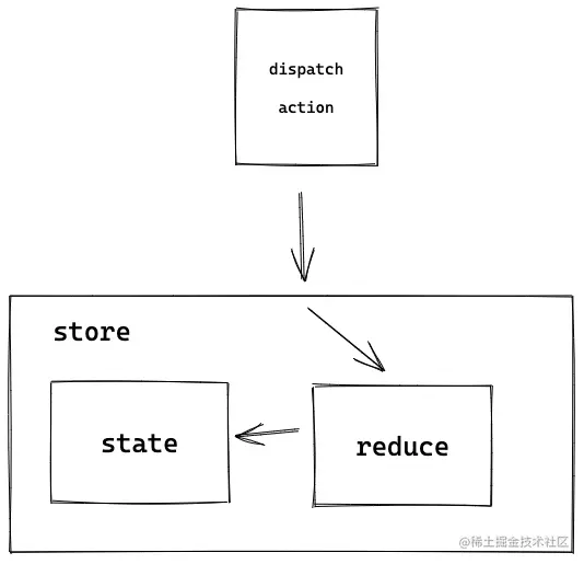 redux运行方式