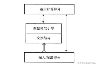 路由器硬件体系结构