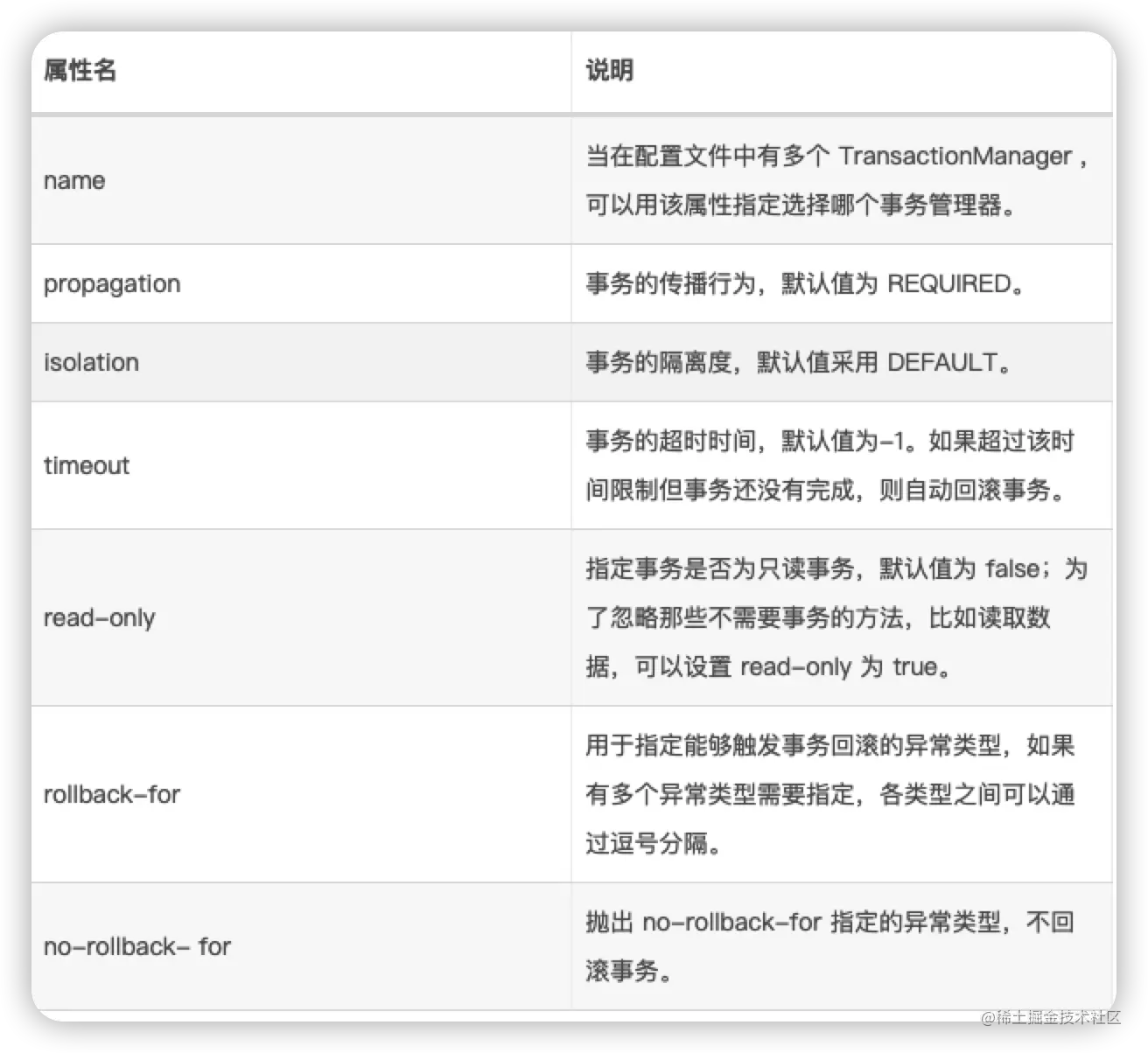 Transactional的常用配置参数