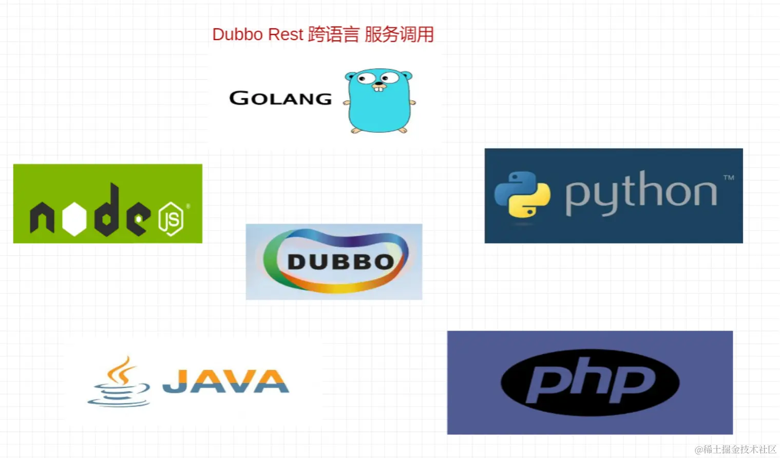 Dubbo3特性篇 Rest协议在Dubbo中将服务远程调用中，将暴露 REST 服务成为可能；使其可以方便使用Dubb - 掘金