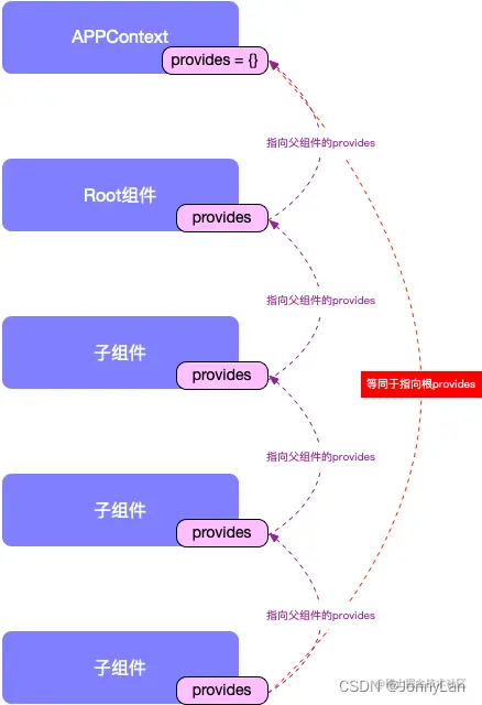 provide
