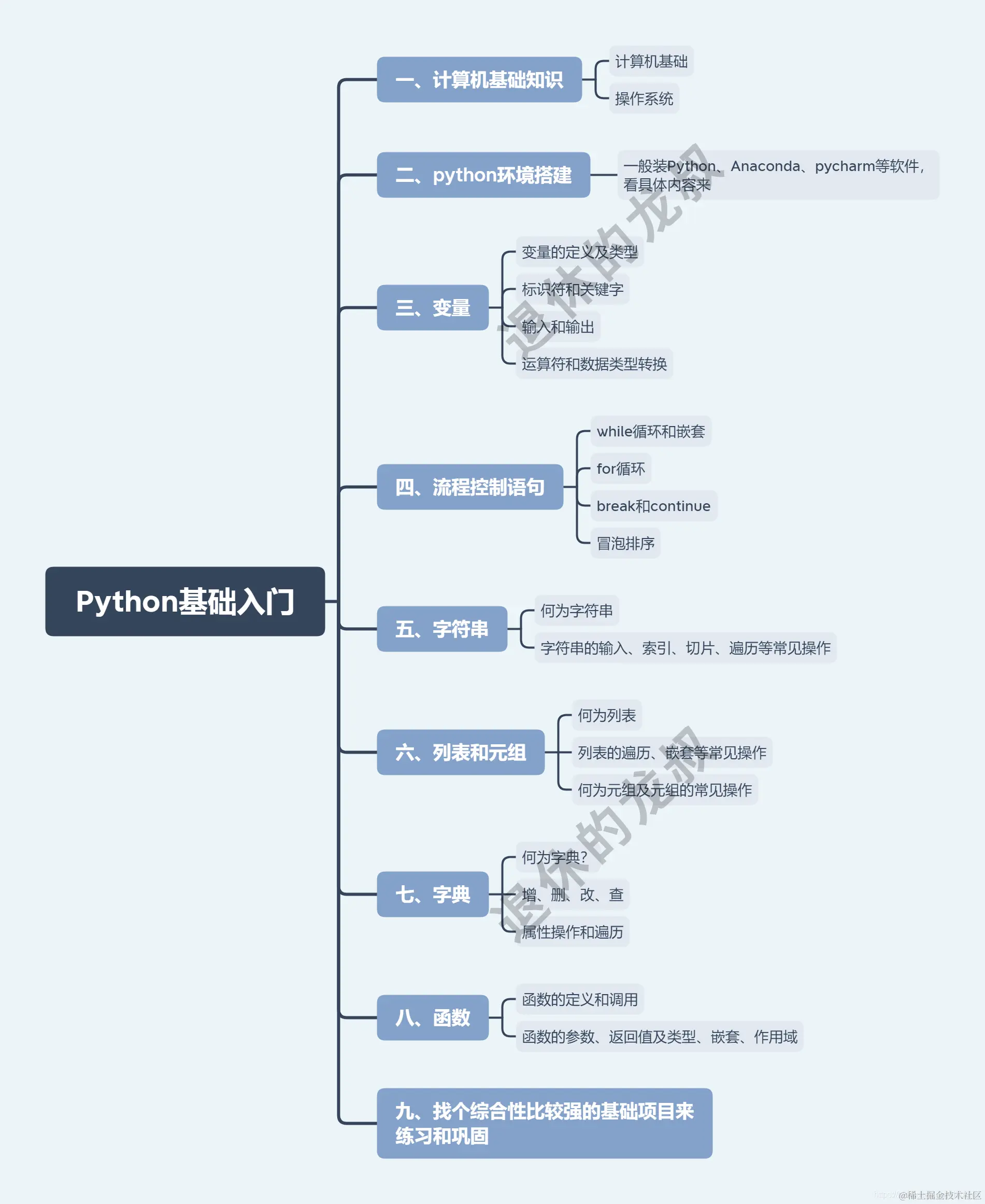 10张架构图包含Python所有方向的学习路线，你们要的体系全在这