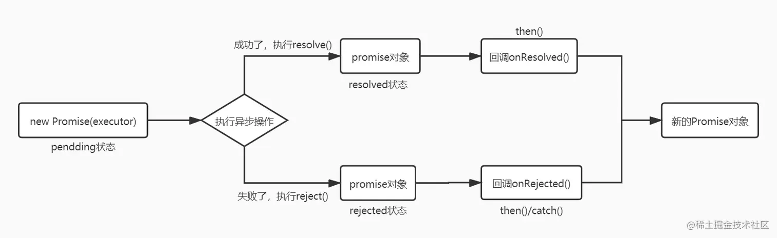 Promise的基本运行流程