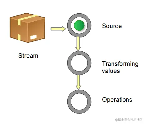 图 1.  流管道 (Stream Pipeline) 的构成