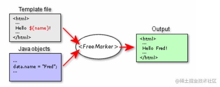 FreeMarker与SpringMVC的整合