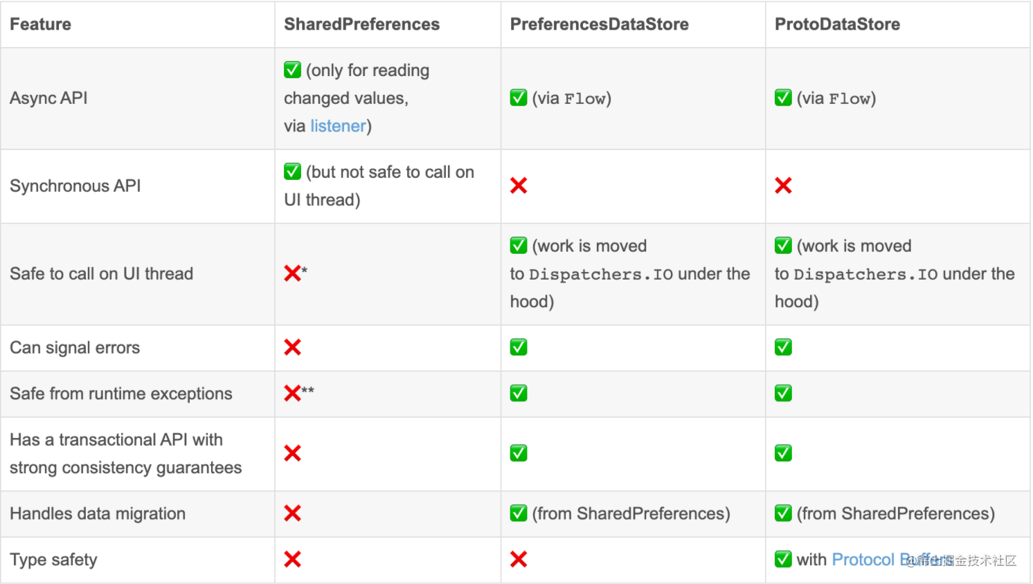 SharedPreferences 和 DataStore 区别