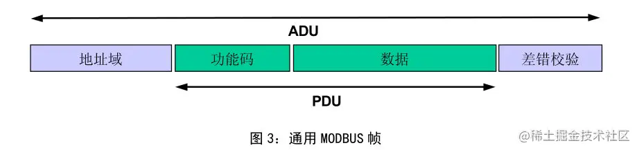 Modbus数据帧