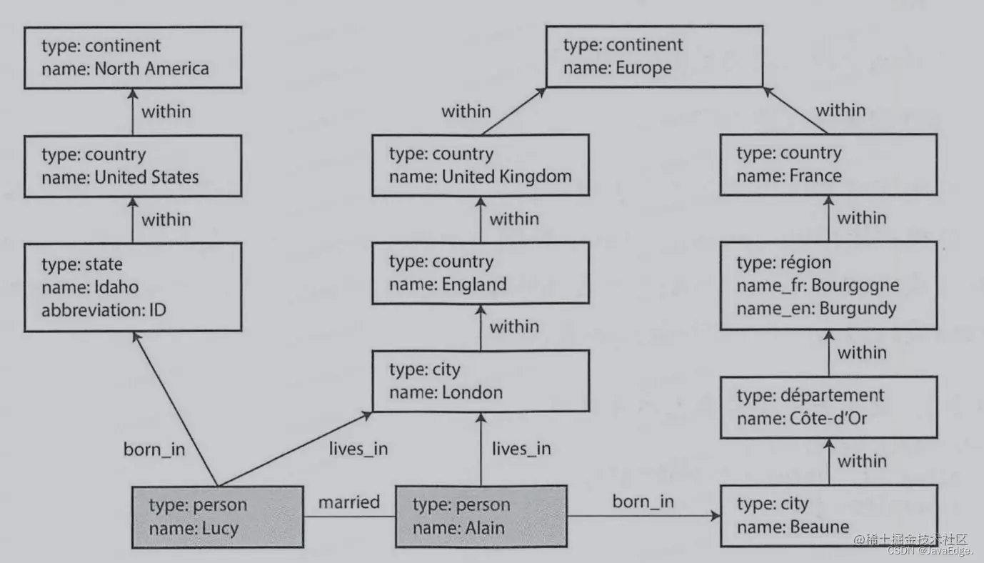 图1：图结构数据案例，方框表示顶点，箭头表示边