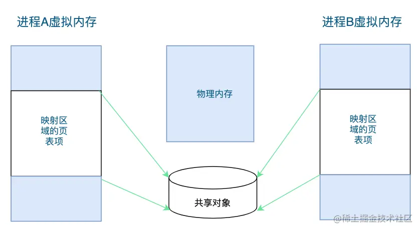共享内存