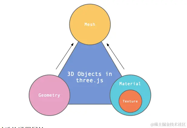 几何体、材质、网格模型的关系