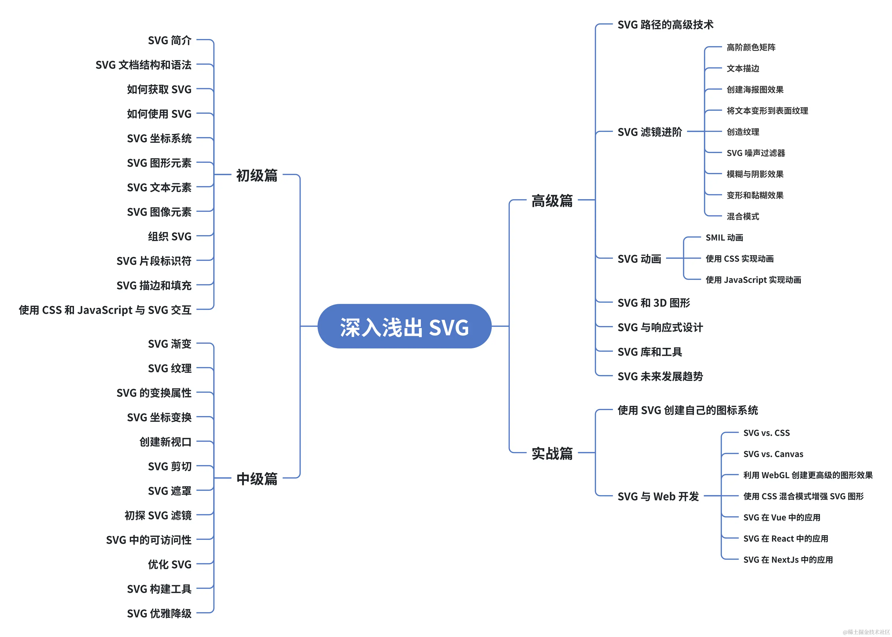 深入浅出 SVG：一站式掌握 SVG 来啦，来啦，这次真的来啦！历时半年之久的呕心力作来啦！ 《深入浅出 SVG》小册终 掘金