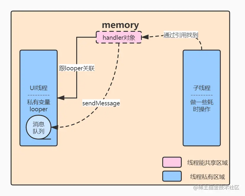 在子线程通过handler引用调用sendMessage方法