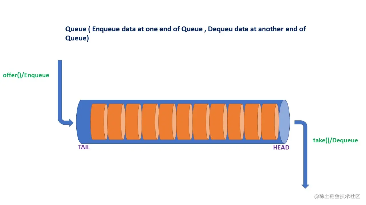 <img src="Java中间件交互.assets/Queue_Image.jpg" alt="img" style="zoom:50%;" />