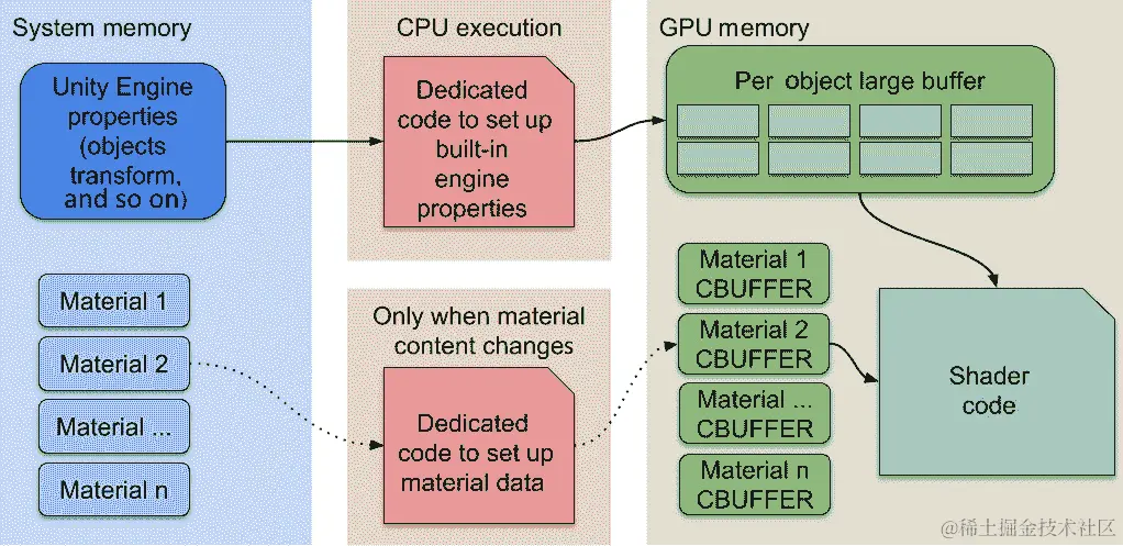 图 19.10-材质的 GPU 数据持久性，这使得 SRP 批处理器存在