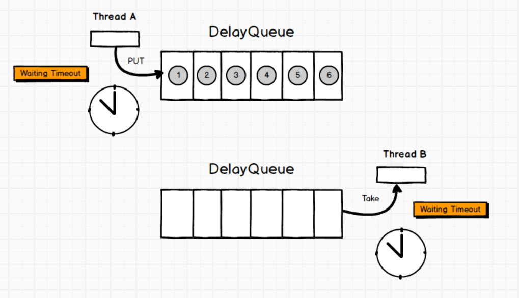 DelayQueue原理图