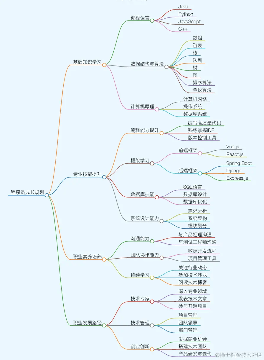 程序员成长规划