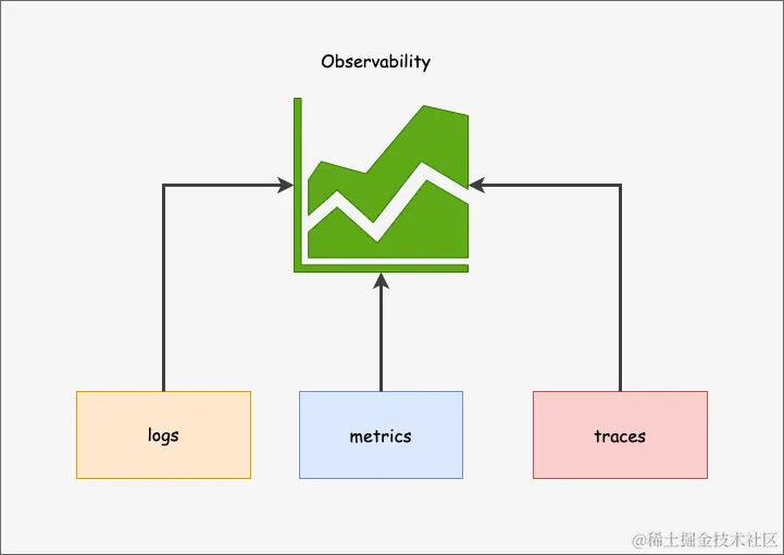 what is observability