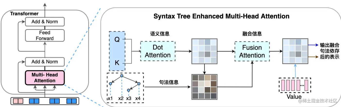 图7 关系识别模型结构