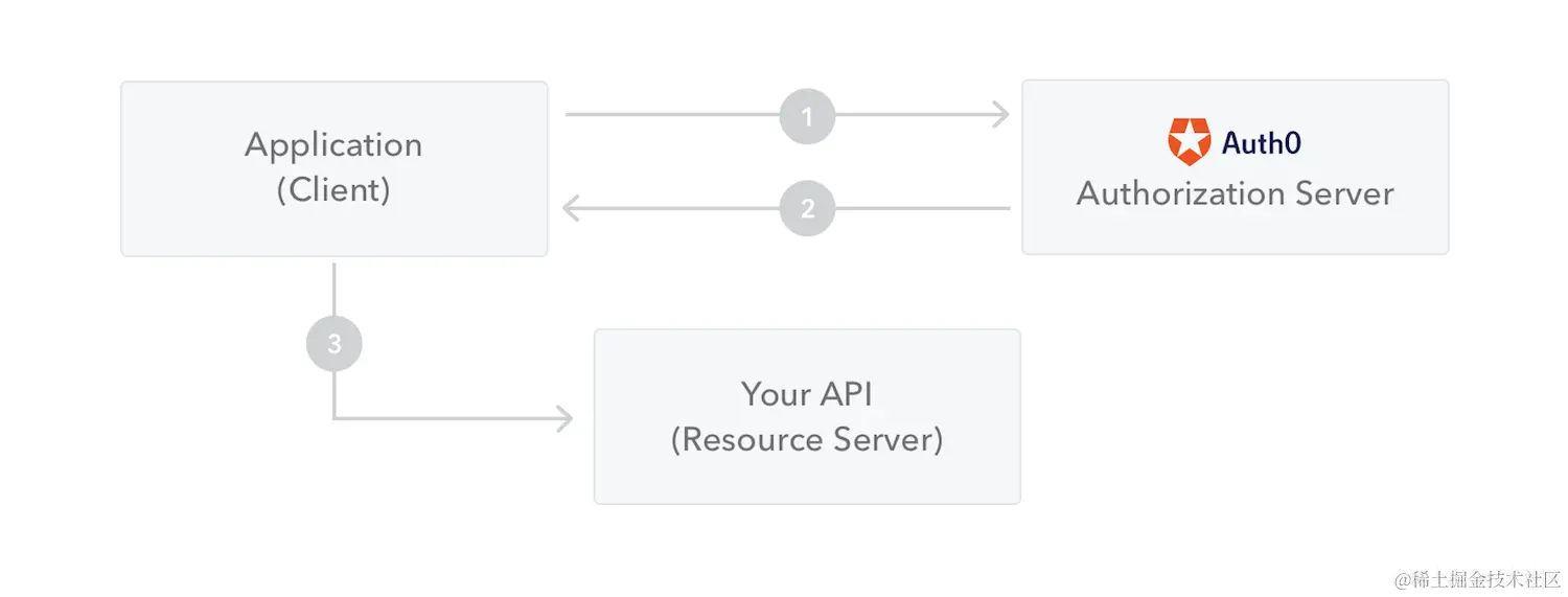 JSON Web Token 是如何工作的