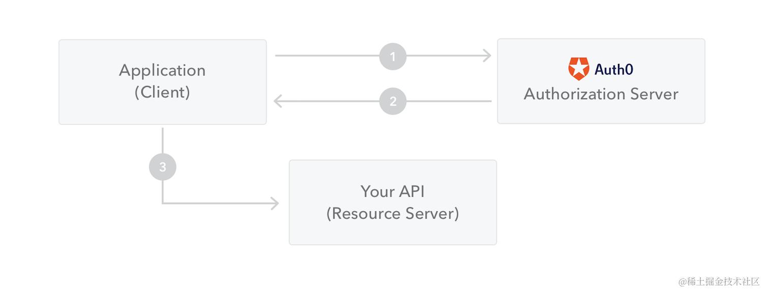JSON Web Token 是如何工作的