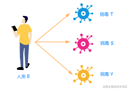 人类 E 被感染了四种病毒