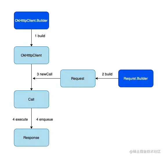 okttp使用流程.png